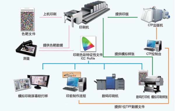 包装印刷标准体系表(图1)